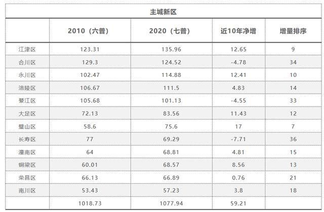 重庆主城区常住人口(重庆主城区常住人口2019)