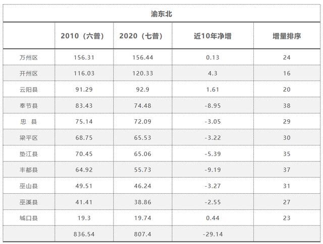 重庆主城区常住人口(重庆主城区常住人口2019)