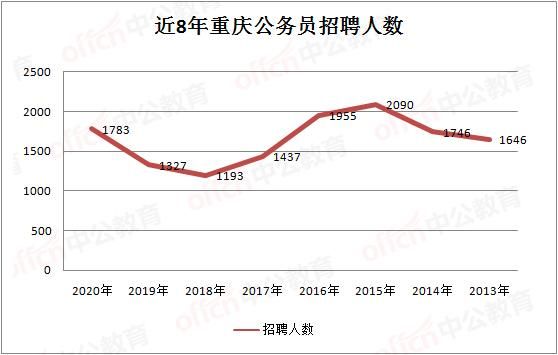 重庆2020年省考报名时间(重庆2020年生产总值)