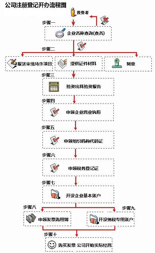 注册公司开银行账户(注册公司开户流程)