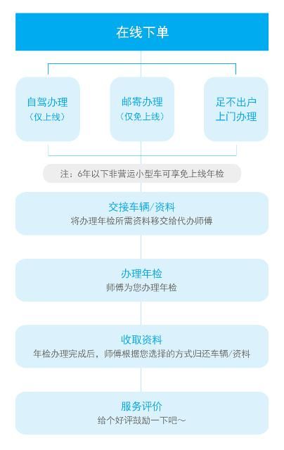 关于重庆车辆年审代办服务公司的信息
