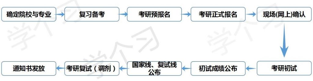 2021年考研时间流程(2021年考研时间安排表)