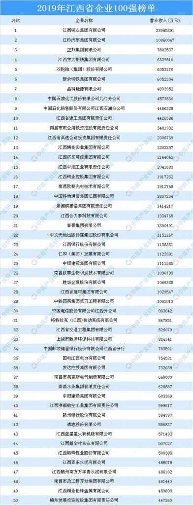 南昌企业排名(江西南昌企业排名)