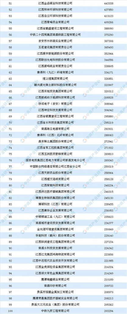 南昌企业排名(江西南昌企业排名)