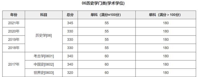 历史学考研卷吗(历史学考研多少分过)