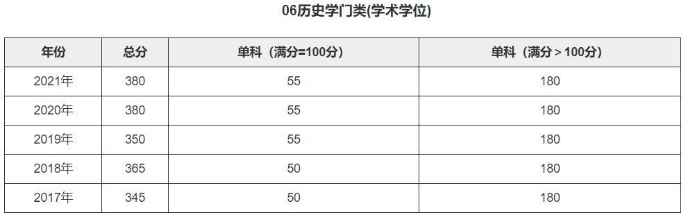 历史学考研卷吗(历史学考研多少分过)