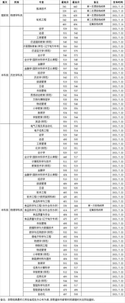 渤海大学在哪个城市(渤海大学属于哪个城市)