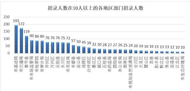 2020重庆公务员省考职位表(2020重庆公务员职位表)