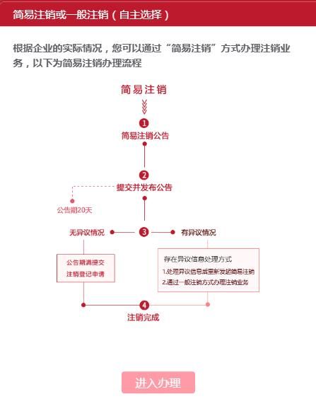 北京网上注销公司流程(陕西网上注销公司流程)