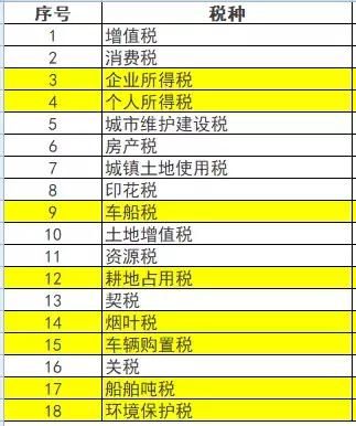 个体工商户涉及税种(个体工商户报什么税种)