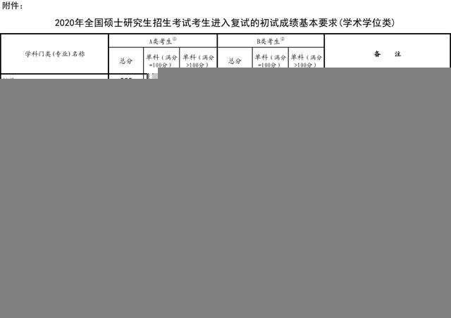 2020考研全国分数线(2020考研国家分数线一览表)