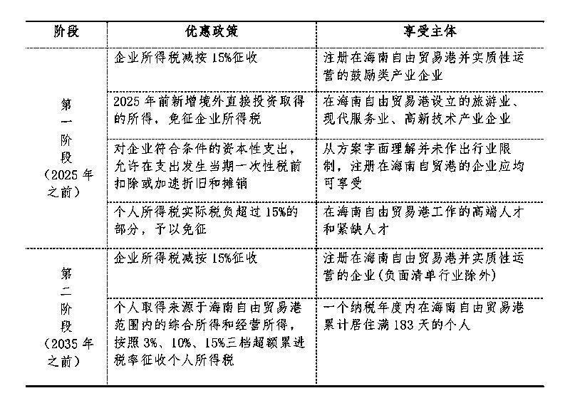 关于海南注册商贸公司免税政策的信息