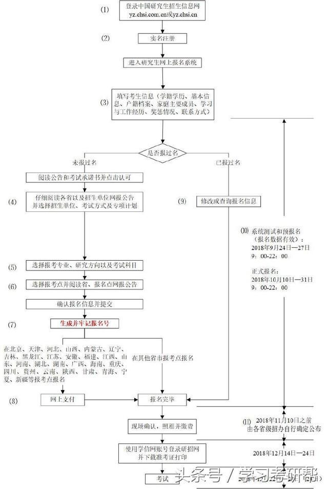 考研报名流程详细说明(考研报名流程图)