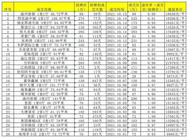 重庆市区二手房最新房价(苏州市区二手房房价)