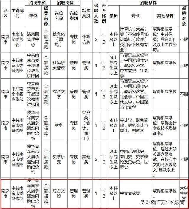 2020事业编的报考条件(2020事业编职位表)