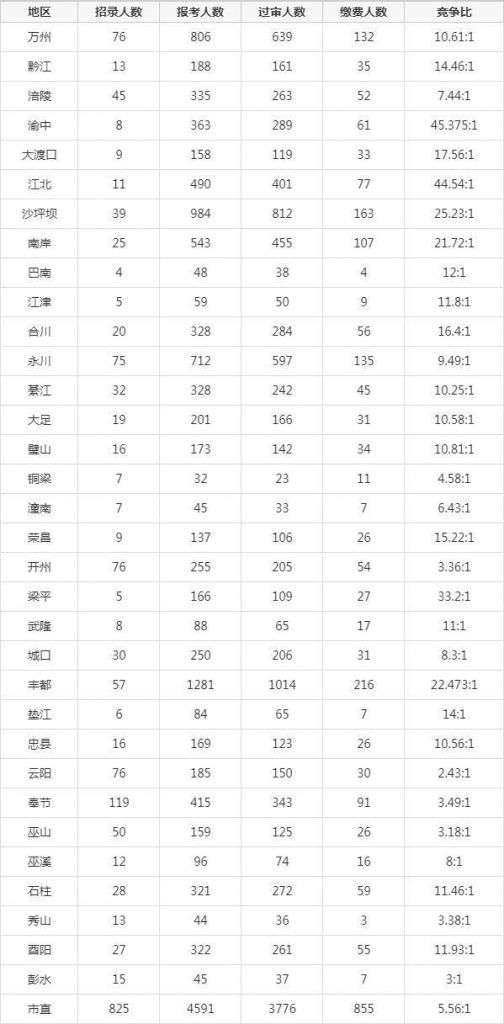 重庆2020年公务员考试时间(重庆2020年公务员考试职位表)