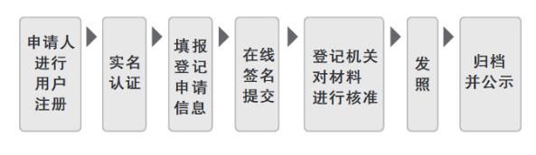 沈阳营业执照网上申请(沈阳营业执照网上申请流程图)