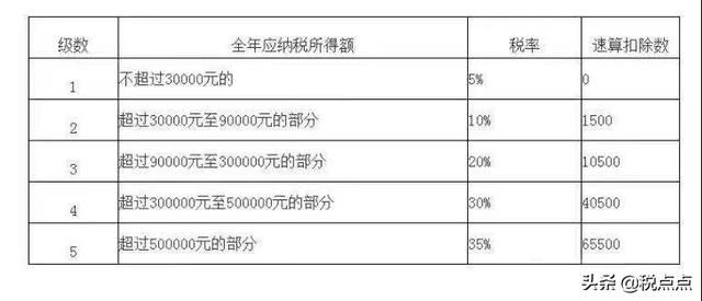 个体工商户税额征收方式(个体工商户税额)