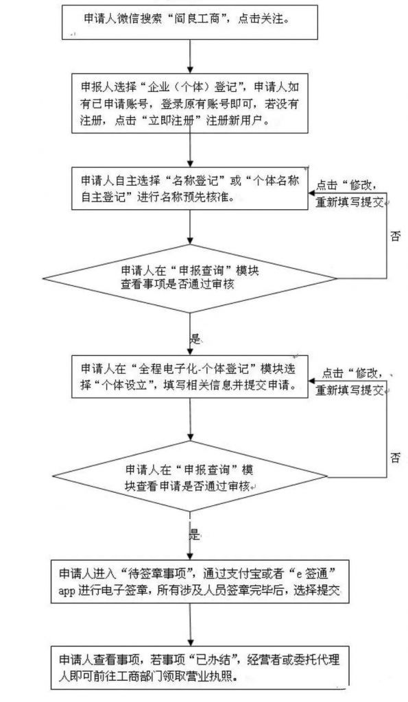 个体工商户注销流程及需要的资料(个体工商户注销税务登记证流程)