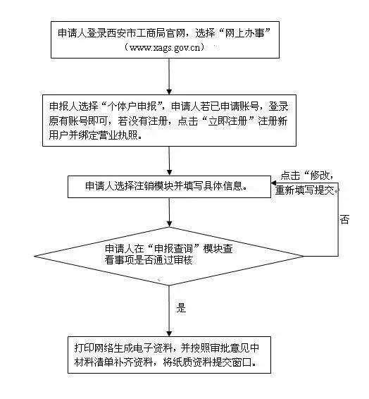 个体工商户注销流程及需要的资料(个体工商户注销税务登记证流程)