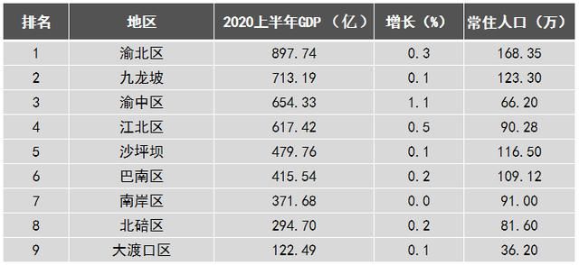重庆主城九区排名gdp(重庆主城九区人口排名)
