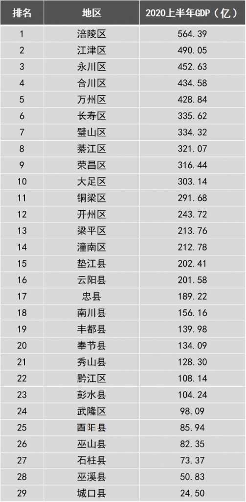 重庆主城九区排名gdp(重庆主城九区人口排名)