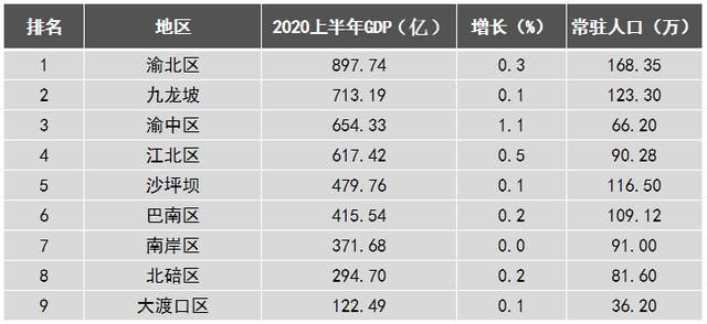 重庆主城九区排名gdp(重庆主城九区人口排名)