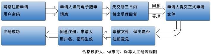 天津市注册公司流程和费用(天津市注册公司流程)