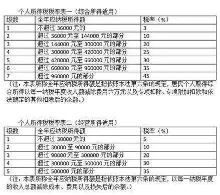 重庆市个税起征点(重庆市个税起征点是多少)