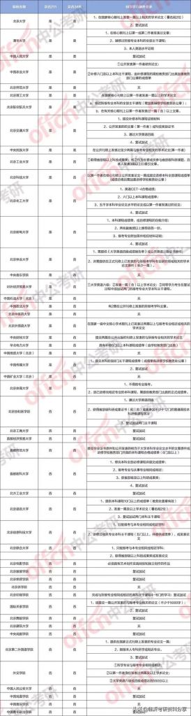2021年大专考研可以报的学校(2021年大专考研可以报的学校临床医学)