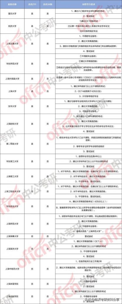 2021年大专考研可以报的学校(2021年大专考研可以报的学校临床医学)