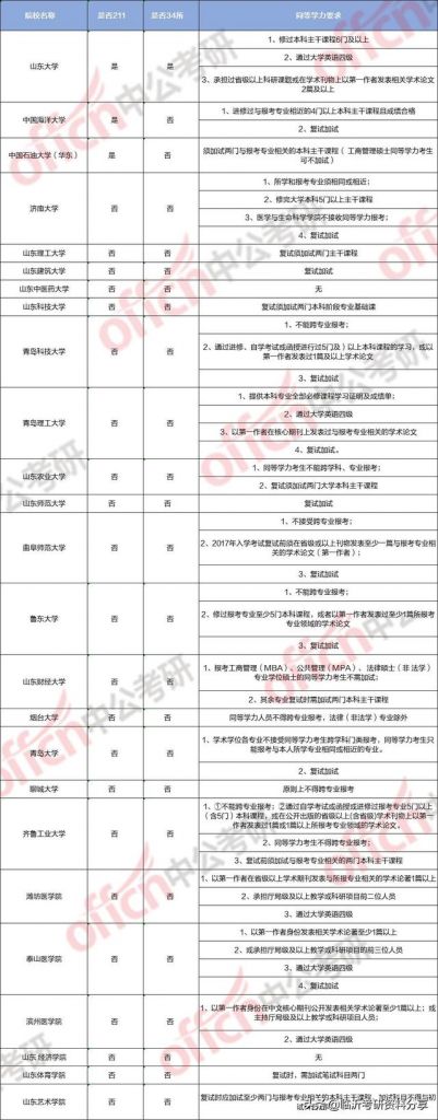 2021年大专考研可以报的学校(2021年大专考研可以报的学校临床医学)