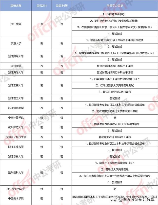 2021年大专考研可以报的学校(2021年大专考研可以报的学校临床医学)