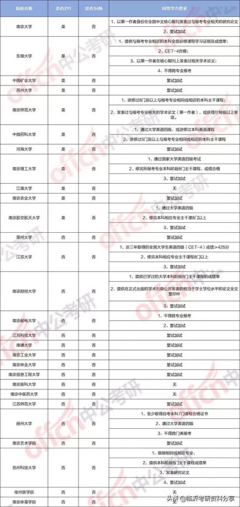 2021年大专考研可以报的学校(2021年大专考研可以报的学校临床医学)