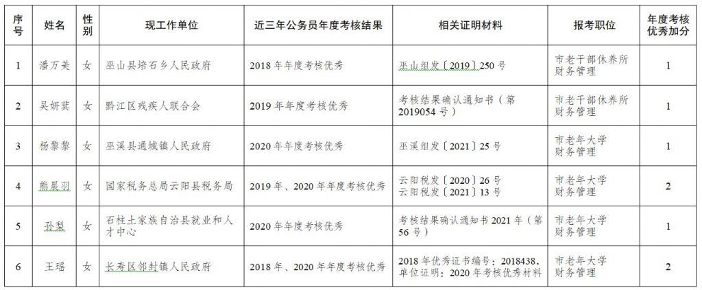 重庆市公务员遴选网(重庆市公开遴选公务员公告)