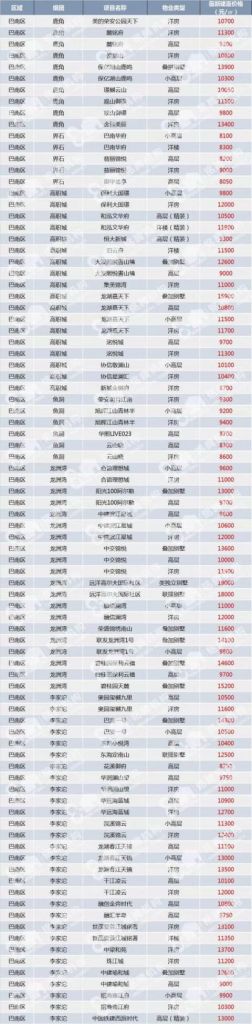 重庆最新房价及楼盘(重庆最新房价最新消息)