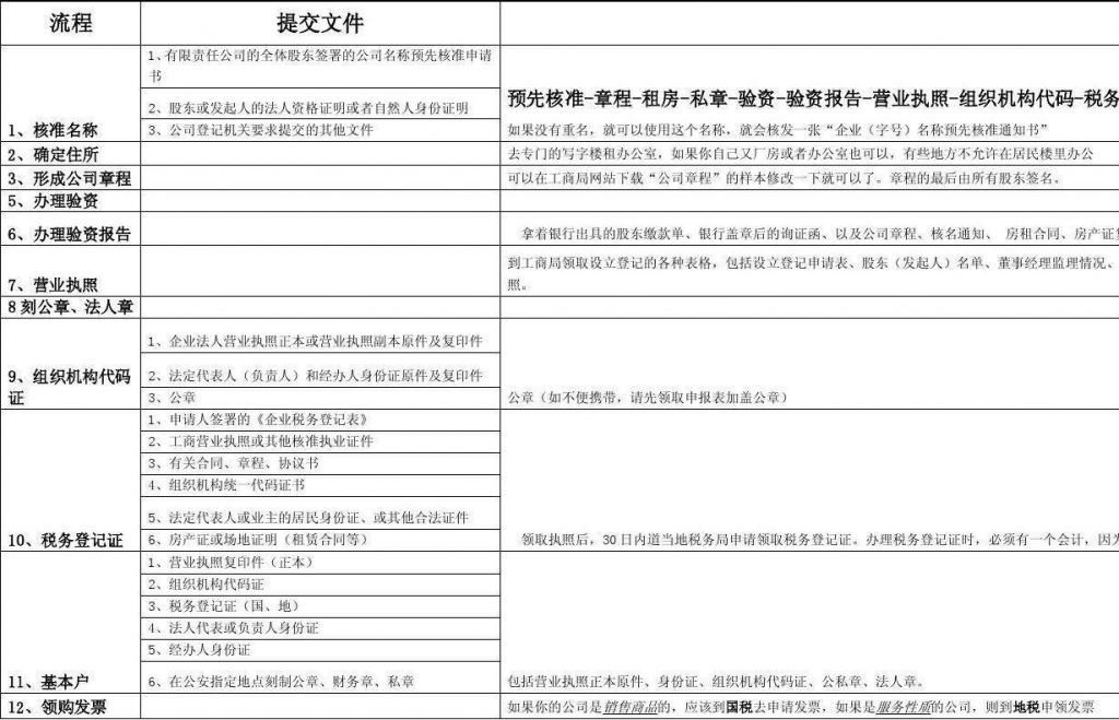 新公司税务局报到需要什么资料(新公司税务局报到流程)