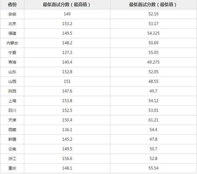 贵州历年国考进面分数线(历年贵州国考职位表)