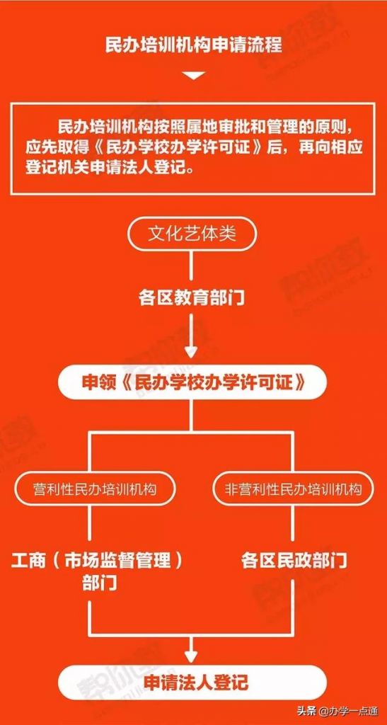 兴趣班营业执照如何办理(兴趣班营业执照怎么办)