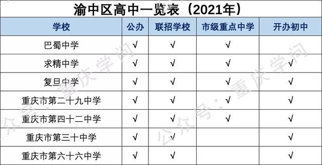 重庆市高中一览表(重庆市高中排名一览表2020)