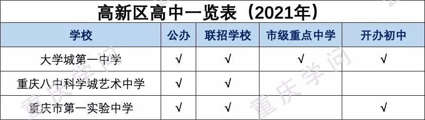 重庆市高中一览表(重庆市高中排名一览表2020)