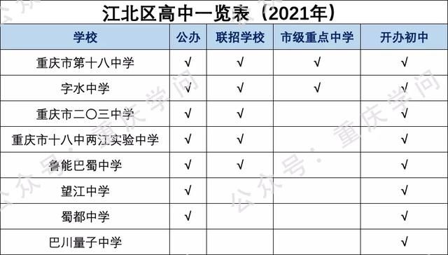 重庆市高中一览表(重庆市高中排名一览表2020)