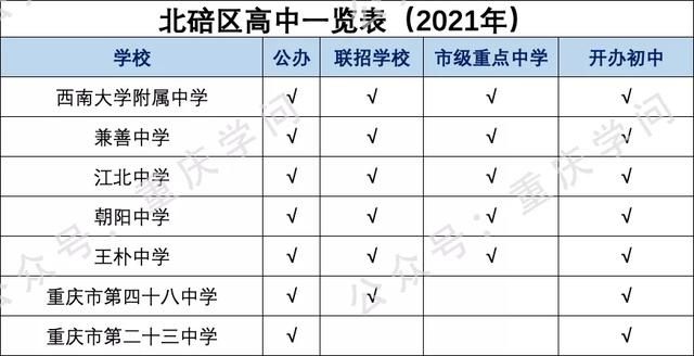重庆市高中一览表(重庆市高中排名一览表2020)
