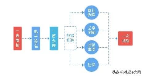 四川营业执照网上申报(四川个体营业执照年检网上申报)