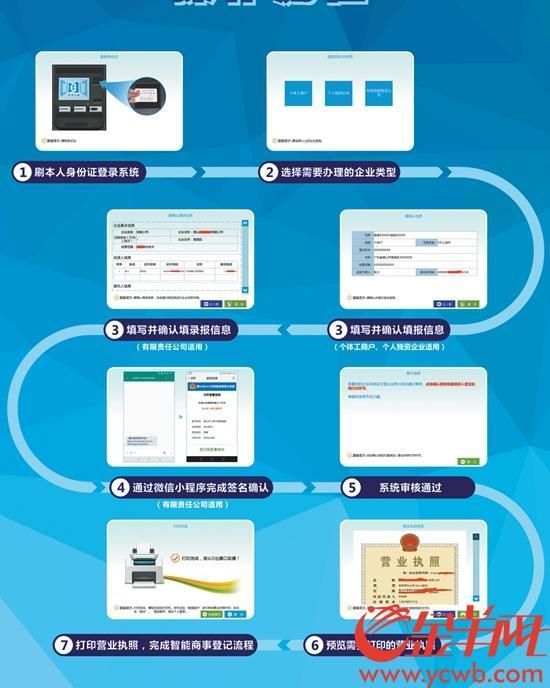 佛山办理营业执照需要什么材料(佛山办理营业执照的流程及所需资料)