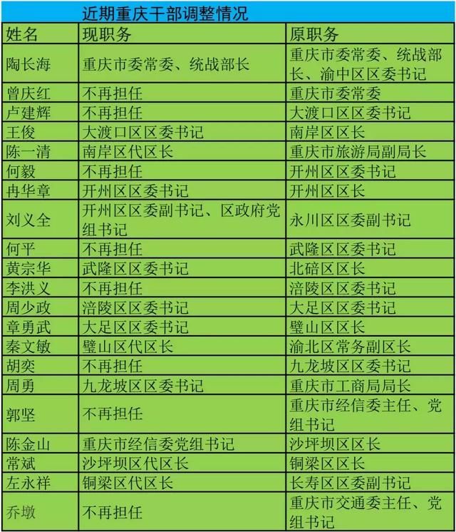 重庆工商局局长(重庆市市场监管局局长)