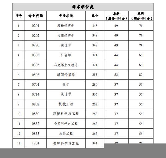硕士研究生考试时间2021(大三考研还是大四考研)
