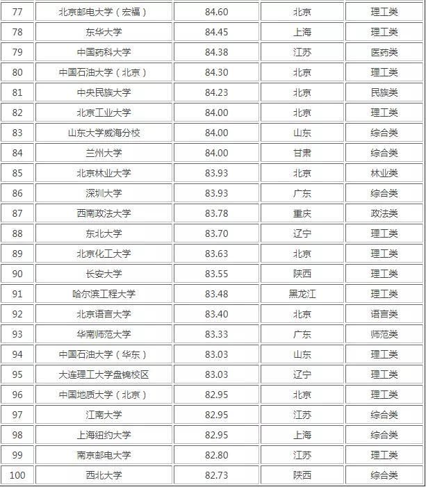 考研大学排名2021最新排名(世界最好的大学排名)