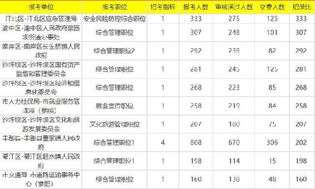 重庆市公务员管理局官网(国家公务员局)