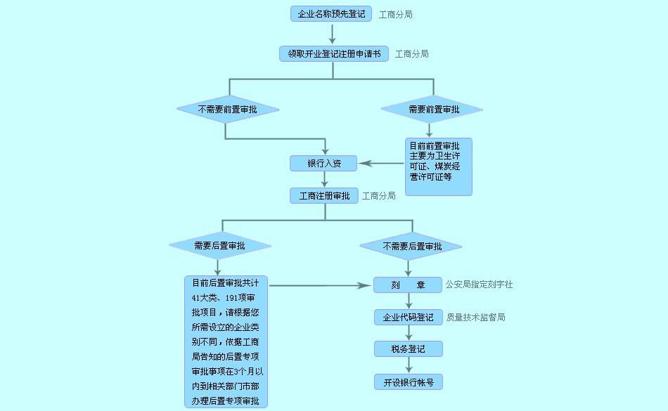 个人注册公司需要哪些材料和流程(个人注册公司需要哪些资料)